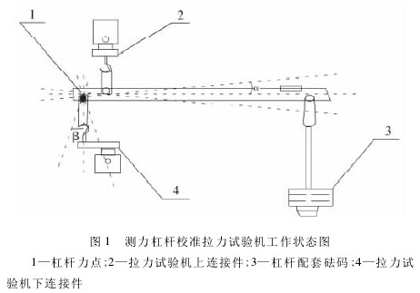 测力杠杆校准拉力试验机测量误差分析【资讯】