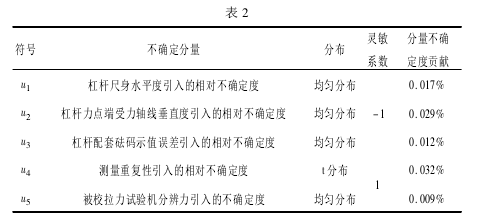 测力杠杆校准拉力试验机测量误差分析【资讯】